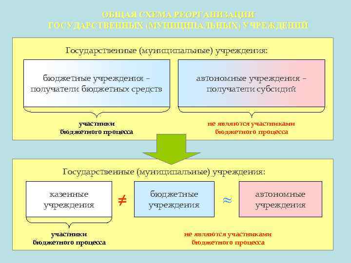 ОБЩАЯ СХЕМА РЕОРГАНИЗАЦИИ ГОСУДАРСТВЕННЫХ (МУНИЦИПАЛЬНЫХ) УЧРЕЖДЕНИЙ Государственные (муниципальные) учреждения: бюджетные учреждения – получатели бюджетных