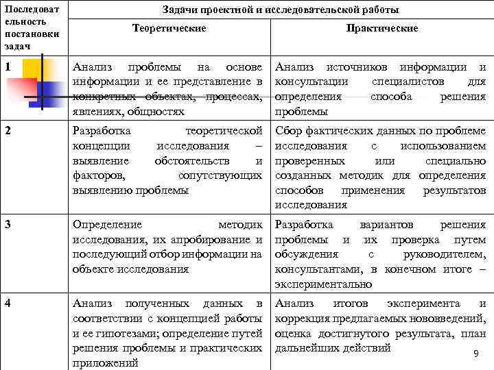 Последоват ельность постановки задач Задачи проектной и исследовательской работы Теоретические Практические 1 Анализ проблемы
