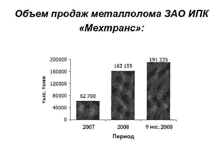 Объем продаж металлолома ЗАО ИПК «Мехтранс» : 