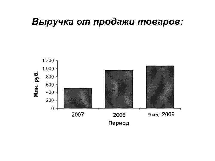 Выручка от продажи товаров: 