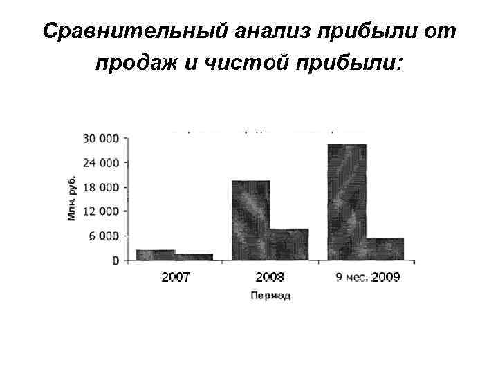 Сравнительный анализ прибыли от продаж и чистой прибыли: 