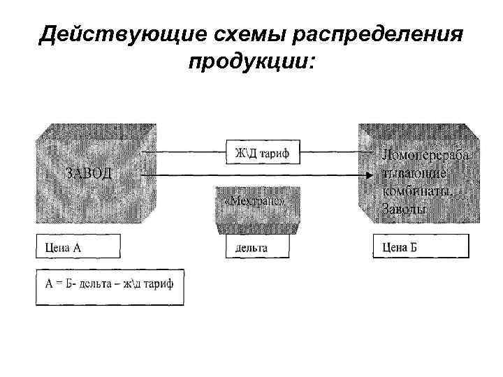 Действующие схемы распределения продукции: 