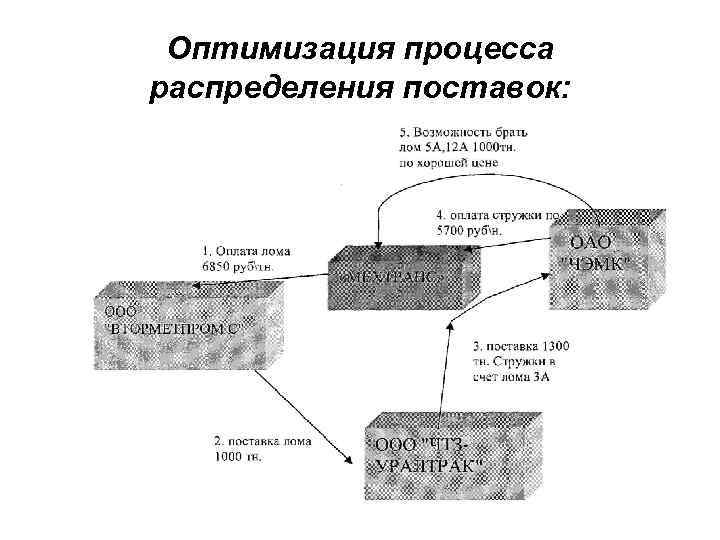 Оптимизация процесса распределения поставок: 
