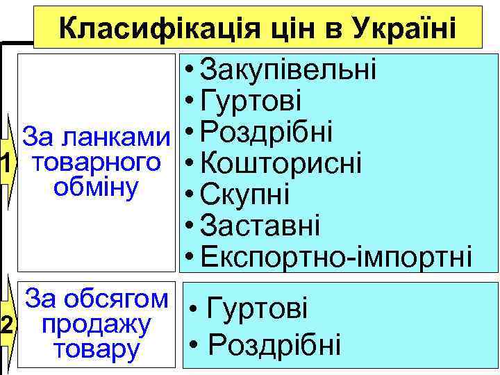 Класифікація цін в Україні • Закупівельні • Гуртові За ланками • Роздрібні 1 товарного
