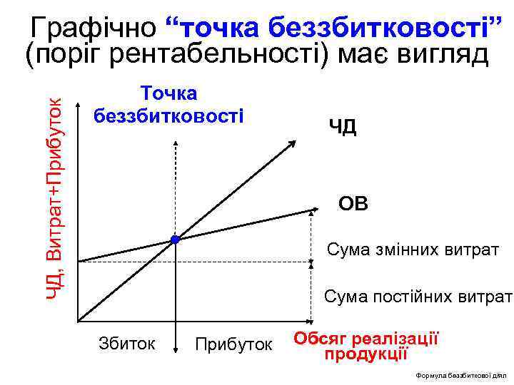 ЧД, Витрат+Прибуток Графічно “точка беззбитковості” (поріг рентабельності) має вигляд Точка беззбитковості ЧД ОВ Сума
