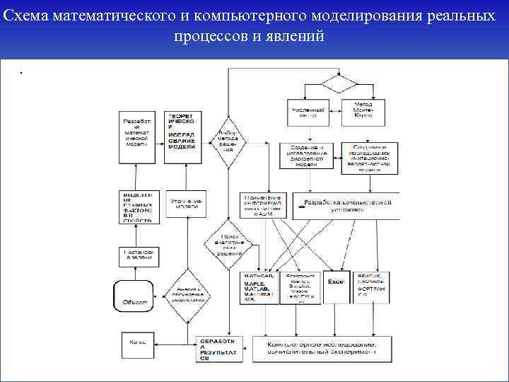 Схема математического и компьютерного моделирования реальных процессов и явлений. 