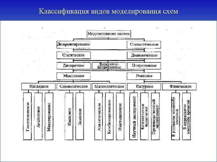 Классификация видов моделирования схем 
