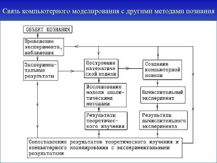 Связь компьютерного моделирования с другими методами познания 