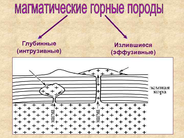 Какой цифрой на схеме формы глубинных тел образованных магматическими породами обозначен сил