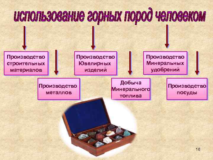 Производство строительных материалов Производство Ювелирных изделий Производство металлов Производство Минеральных удобрений Добыча Минерального топлива