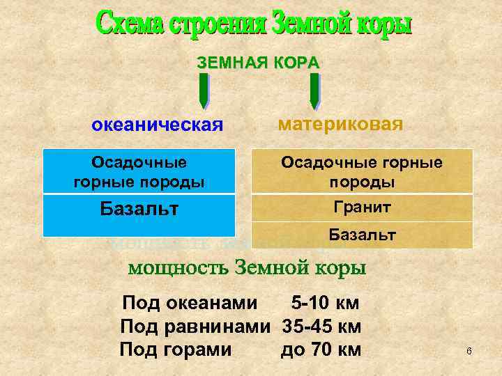 ЗЕМНАЯ КОРА океаническая материковая Осадочные горные породы Базальт Гранит Базальт Под океанами 5 -10