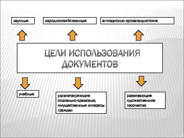 научные народнохозяйственные агитационно-пропагандистские ЦЕЛИ ИСПОЛЬЗОВАНИЯ ДОКУМЕНТОВ учебные удовлетворяющие социально-правовые, имущественные интересы граждан развивающие художественное