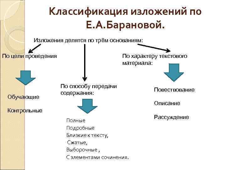 Классификация изложений по Е. А. Барановой. Изложения делятся по трём основаниям: По цели проведения