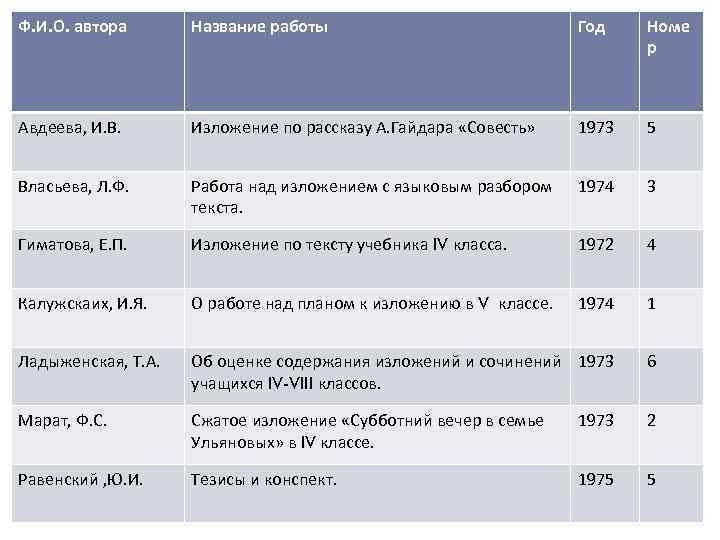 Ф. И. О. автора Название работы Год Номе р Авдеева, И. В. Изложение по