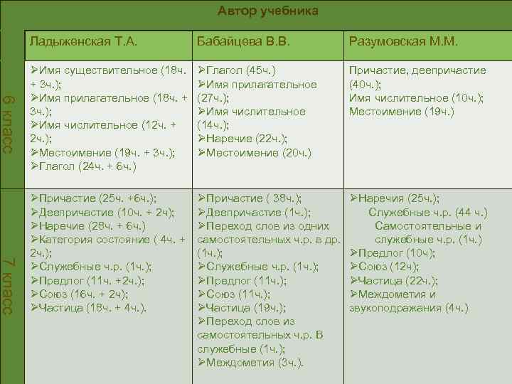 Автор учебника 6 класс 7 класс Ладыженская Т. А. Бабайцева В. В. Разумовская М.