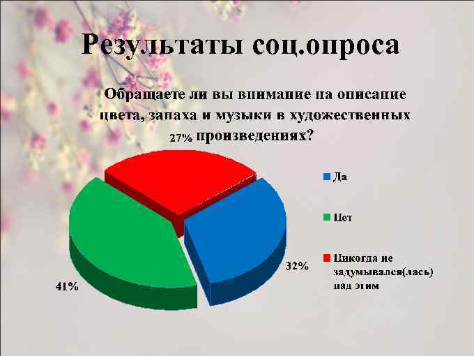 Результаты социальных опросов. Итоги социального опроса. Результаты соц опроса. Картинка итоги соцопроса. Как делать итоги социального опроса.