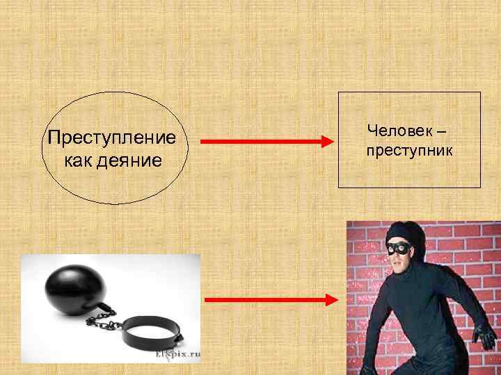 Преступление как деяние Человек – преступник 