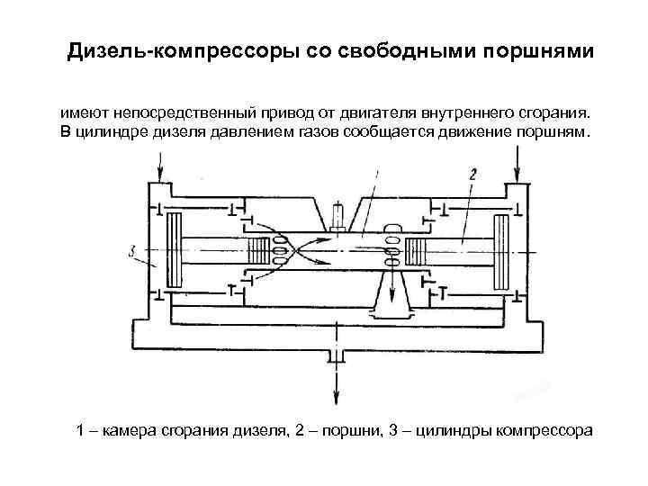 Дизель-компрессоры со свободными поршнями имеют непосредственный привод от двигателя внутреннего сгорания. В цилиндре дизеля