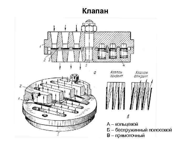 Клапан А – кольцевой Б – беспружинный полосовой В – прямоточный 