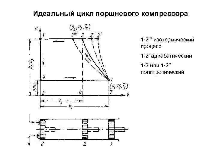 Индикаторная диаграмма поршневого компрессора