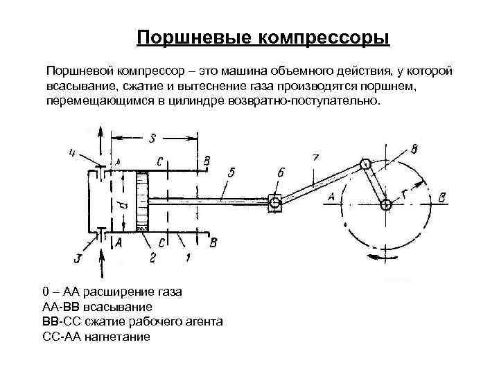 Поршневые компрессоры Поршневой компрессор – это машина объемного действия, у которой всасывание, сжатие и