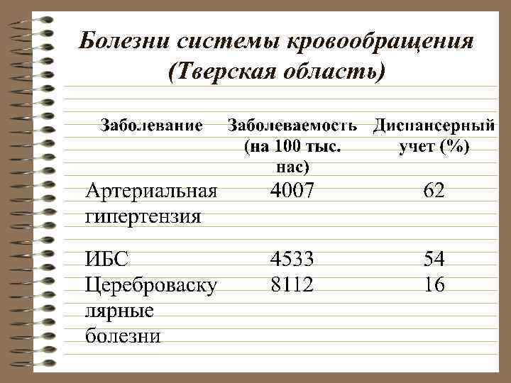 Болезни системы кровообращения (Тверская область) 