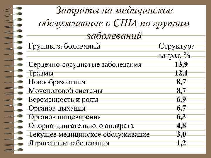 Затраты на медицинское обслуживание в США по группам заболеваний 