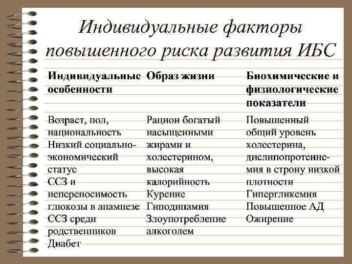 Индивидуальные факторы повышенного риска развития ИБС 