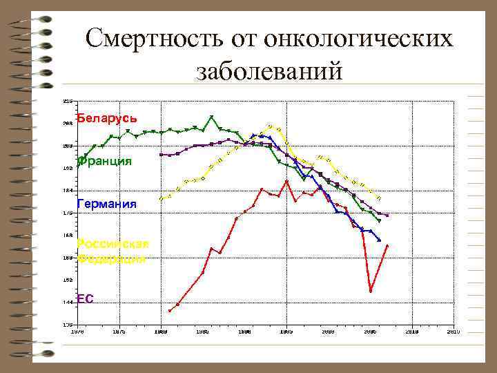Смертность от онкологических заболеваний Беларусь Франция Германия Российская Федерация ЕС 