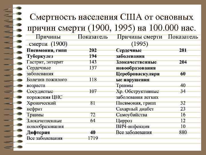 Смертность населения США от основных причин смерти (1900, 1995) на 100. 000 нас. 