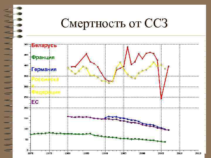 Смертность от ССЗ Беларусь Франция Германия Российска я Федерация ЕС 