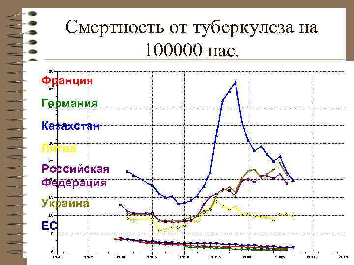 Смертность от туберкулеза на 100000 нас. Франция Германия Казахстан Литва Российская Федерация Украина ЕС