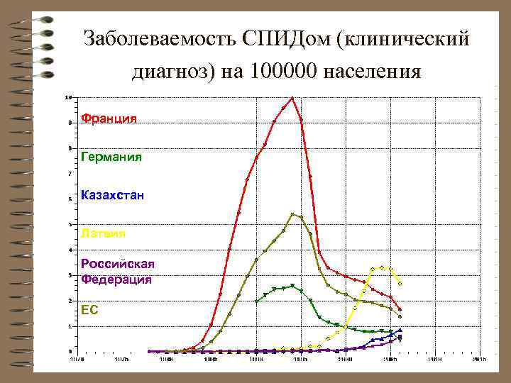 Заболеваемость СПИДом (клинический диагноз) на 100000 населения Франция Германия Казахстан Латвия Российская Федерация ЕС