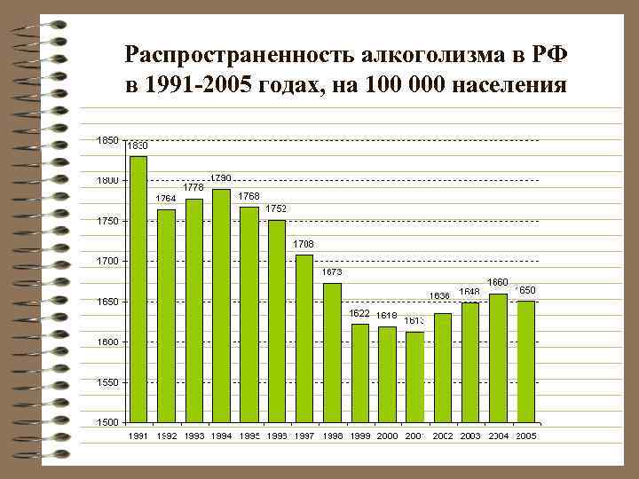 Распространенность алкоголизма в РФ в 1991 -2005 годах, на 100 000 населения 