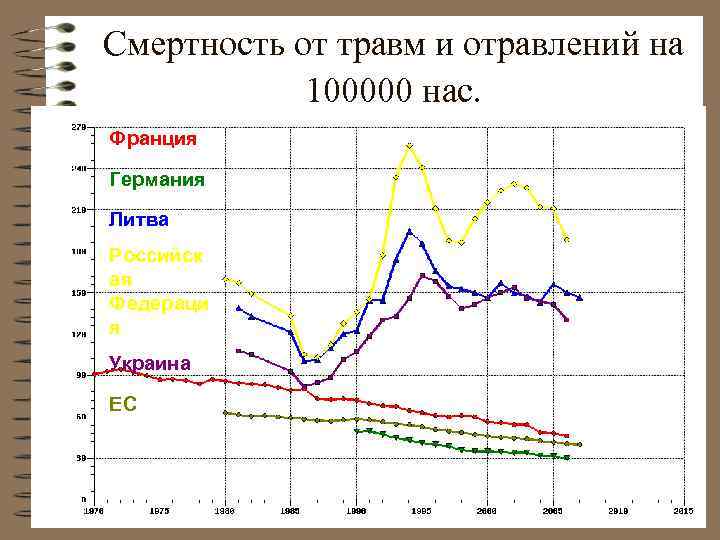 Смертность от травм и отравлений на 100000 нас. Франция Германия Литва Российск ая Федераци