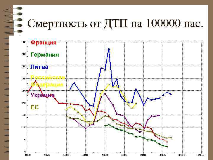 Смертность от ДТП на 100000 нас. Франция Германия Литва Российская Федерация Украина ЕС 