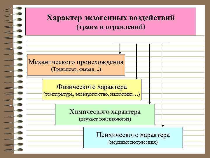 Характер экзогенных воздействий (травм и отравлений) Механического происхождения (Транспорт, снаряд. . . ) Физического