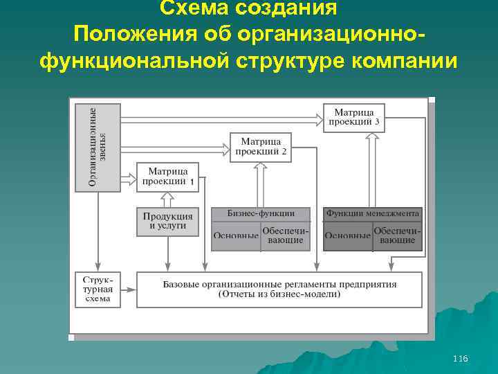 Схема создания Положения об организационнофункциональной структуре компании 116 