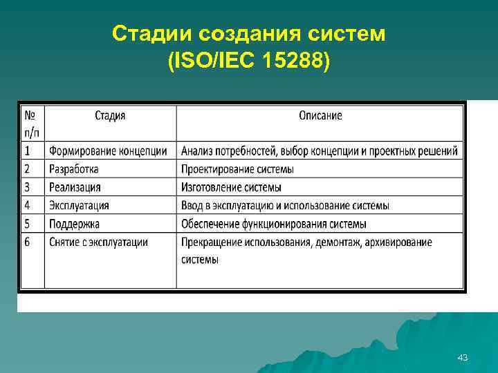 Стадии создания систем (ISO/IEC 15288) 43 