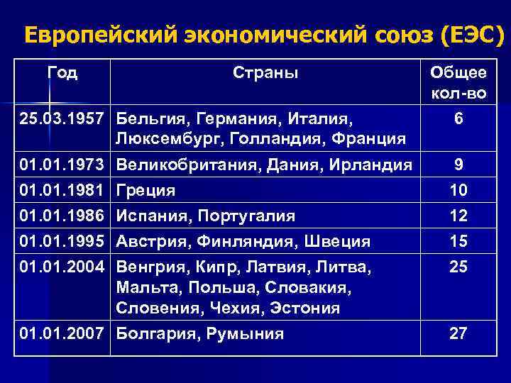 Европейский экономический союз (ЕЭС) Год Страны 25. 03. 1957 Бельгия, Германия, Италия, Люксембург, Голландия,