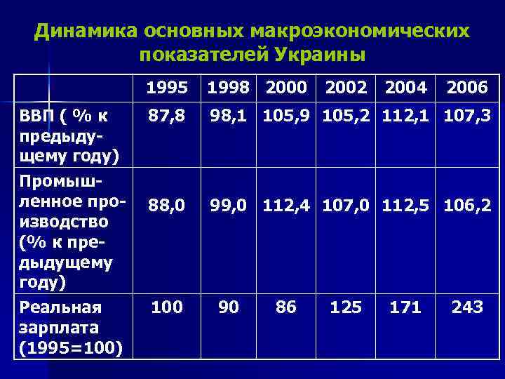 Динамика основных макроэкономических показателей Украины 1995 ВВП ( % к предыдущему году) Промышленное производство