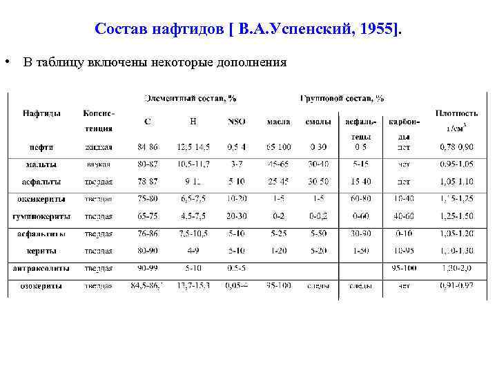 Состав нафтидов [ В. А. Успенский, 1955]. • В таблицу включены некоторые дополнения 