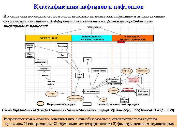 Классификация нафтидов и нафтоидов Исследования последних лет позволили несколько изменить классификацию и выделить линию