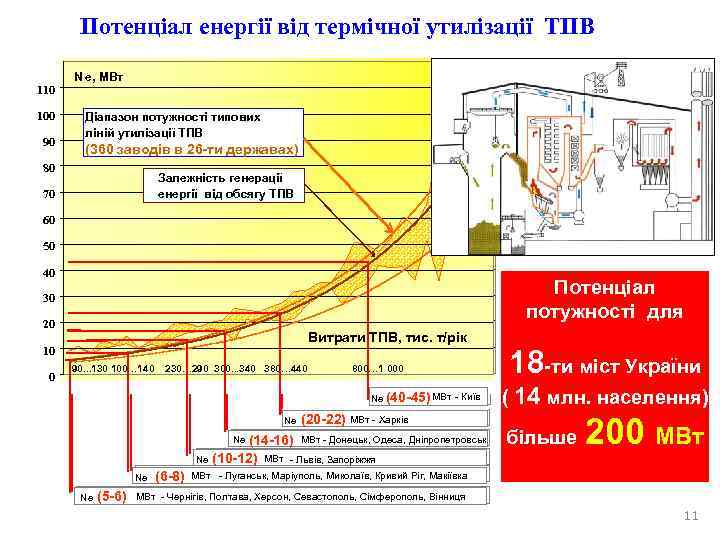   Потенціал енергії від термічної утилізації ТПВ  N e, МВт 110 100