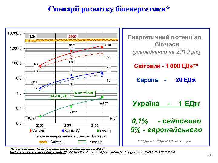       Сценарії розвитку біоенергетики*    Енергетичний потенціал