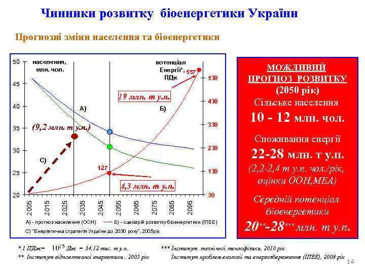   Чинники розвитку біоенергетики України Прогнозні зміни населення та біоенергетики 50 населення, 