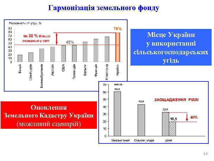    Гармонізація земельного фонду     Місце України  