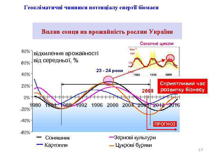  Геокліматичні чинники потенціалу енергії біомаси   Вплив сонця на врожайність рослин України