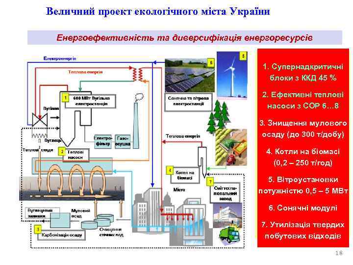 Величний проект екологічного міста України  Енергоефективність та диверсифікація енергоресурсів    
