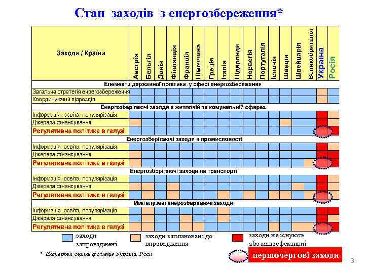    Стан заходів з енергозбереження*   заходи заплановані до заходи не